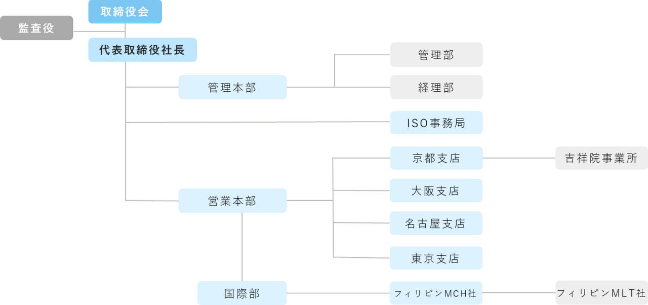 組織図